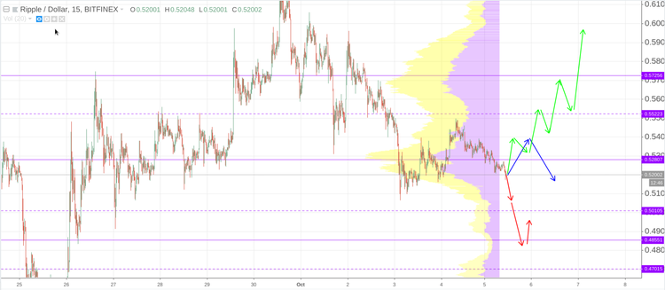 Cryptomarket Analysis October 5