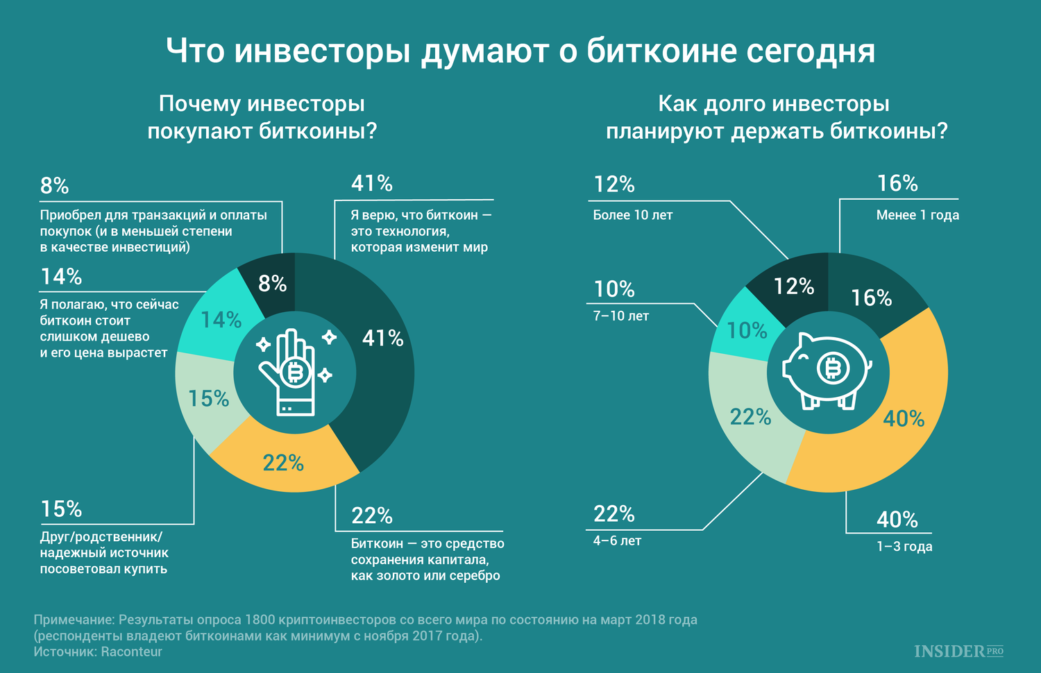График дня: Что инвесторы думают о биткоине сегодня