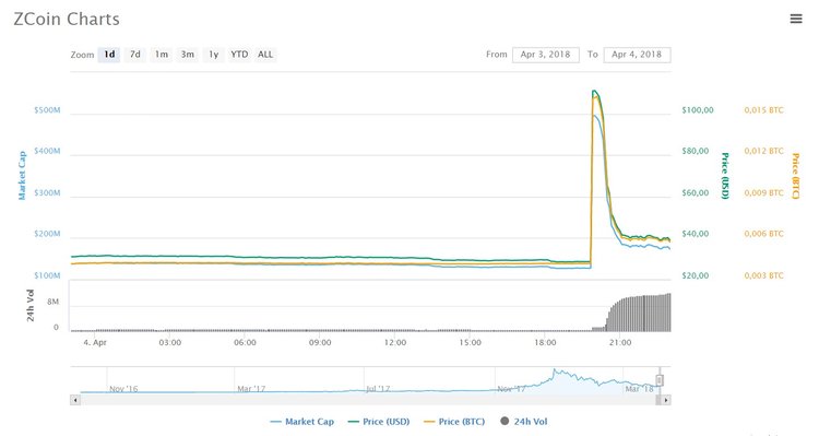 ZCoin Price Jumps 286% Within Ten Minutes, Then Falls