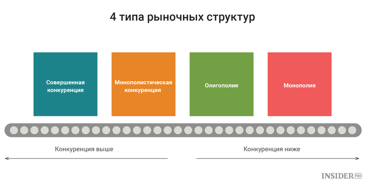 типы рыночных структур