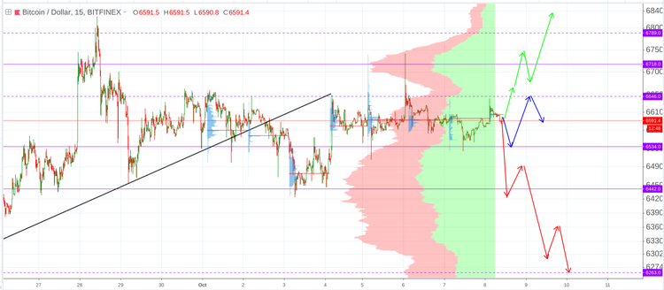Cryptomarket Analysis October 8
