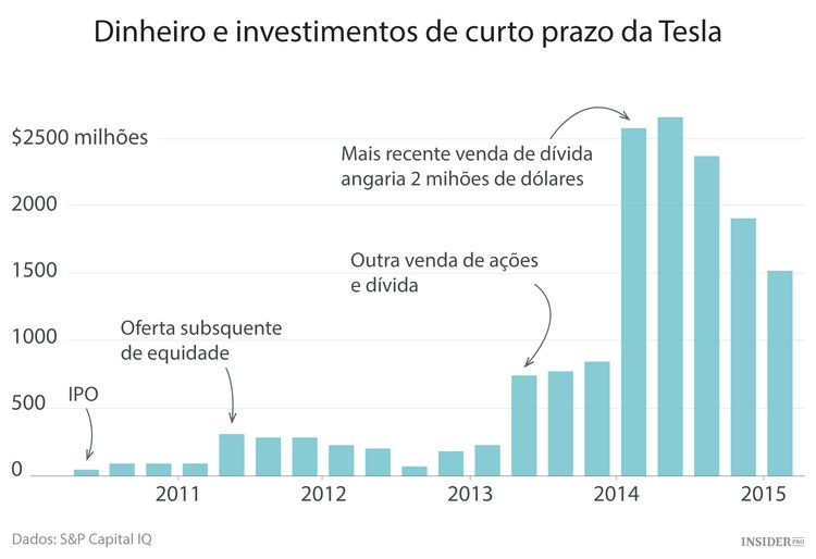 O que a Tesla vende é esperança