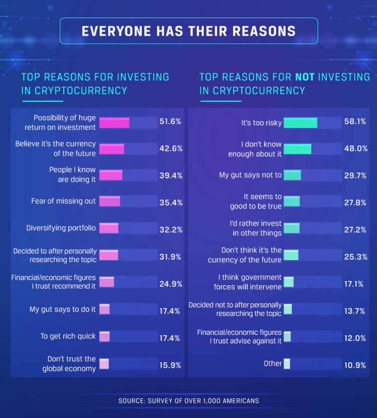 Survey: What Americans Think Of Crypto