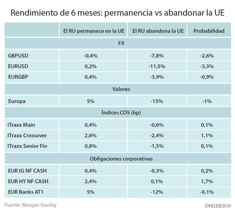 Así es cómo el Brexit arrasaría los mercados en tan solo 6 meses