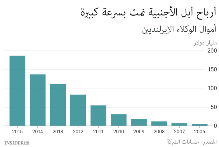 كل ما أردت معرفته عن قضية أبل وإيرلندا