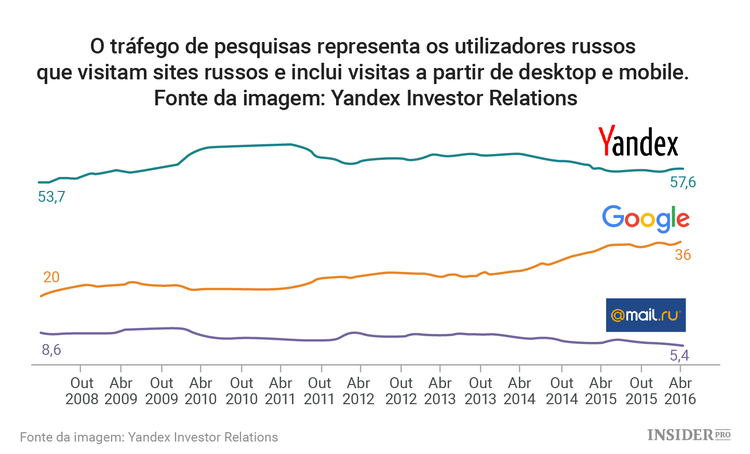 Yandex: uma ação a comprar?