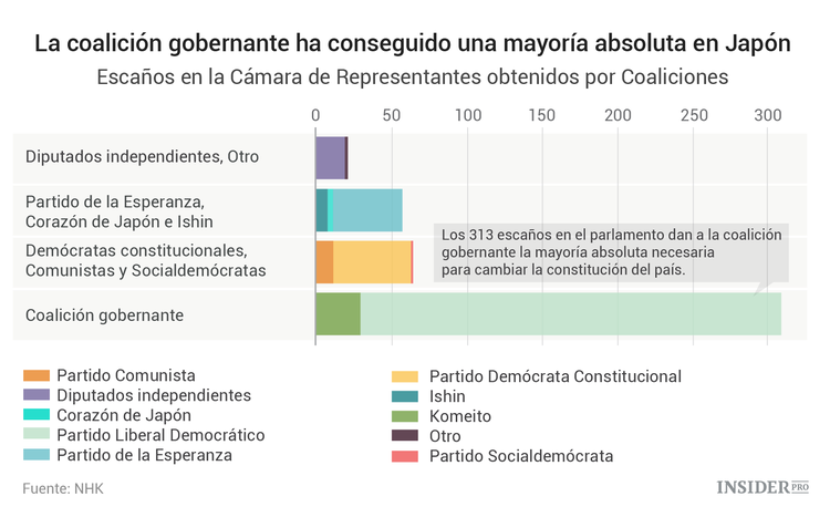 Suben las acciones japonesas tras la victoria del partido de Abe en las elecciones