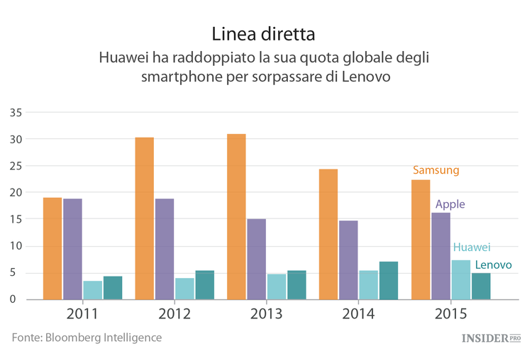 I progressi di Huawei