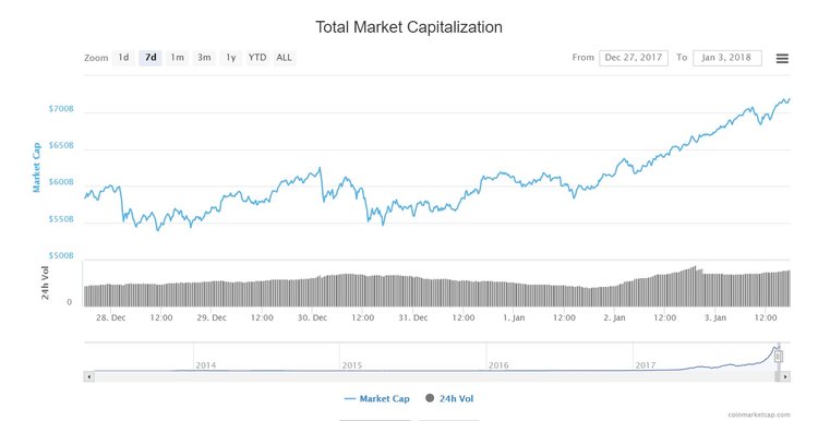 Crypto Market Cap Hits $700 Billion