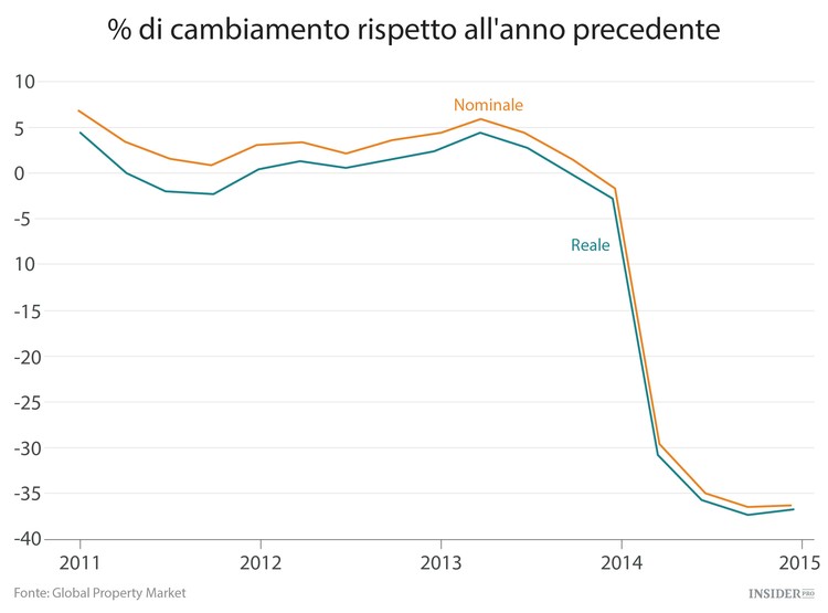 I 9 mercati immobiliari peggiori del mondo