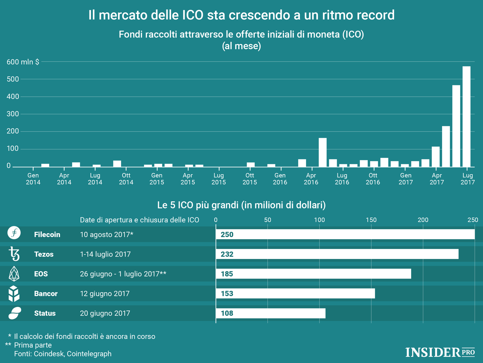 Il mercato delle ICO cresce a un ritmo record