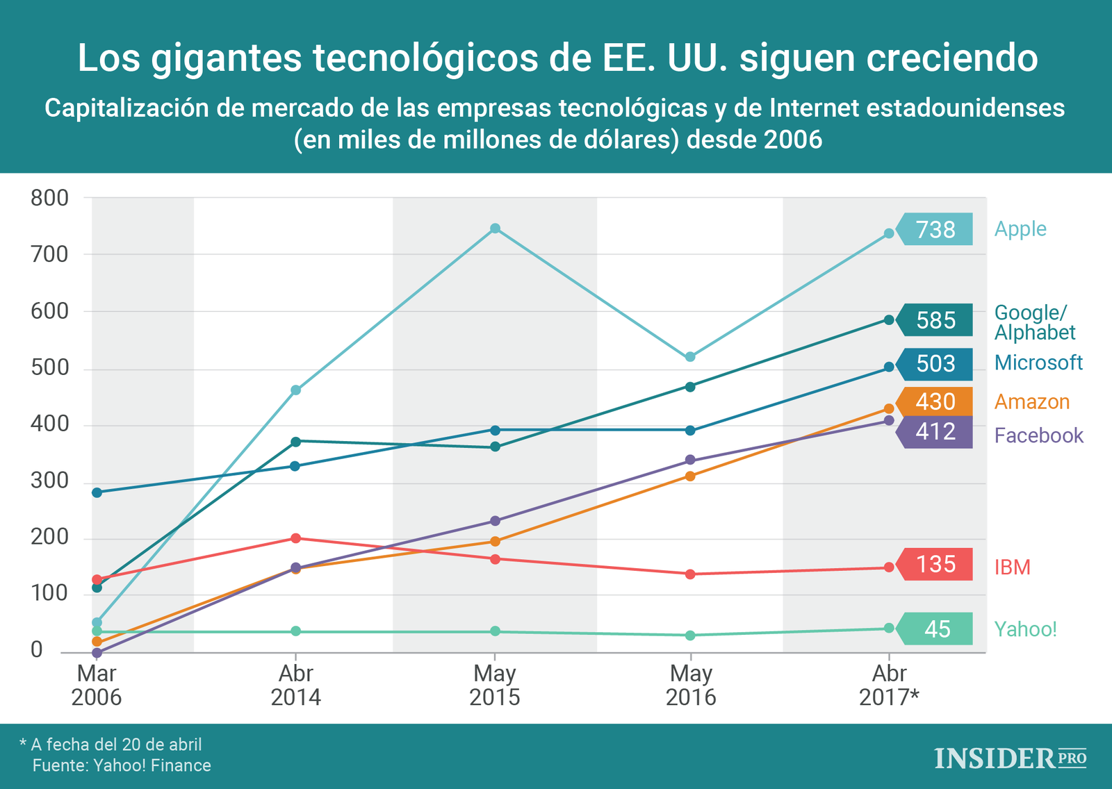 Gráfico del día: Los gigantes tecnológicos de EE. UU. siguen creciendo
