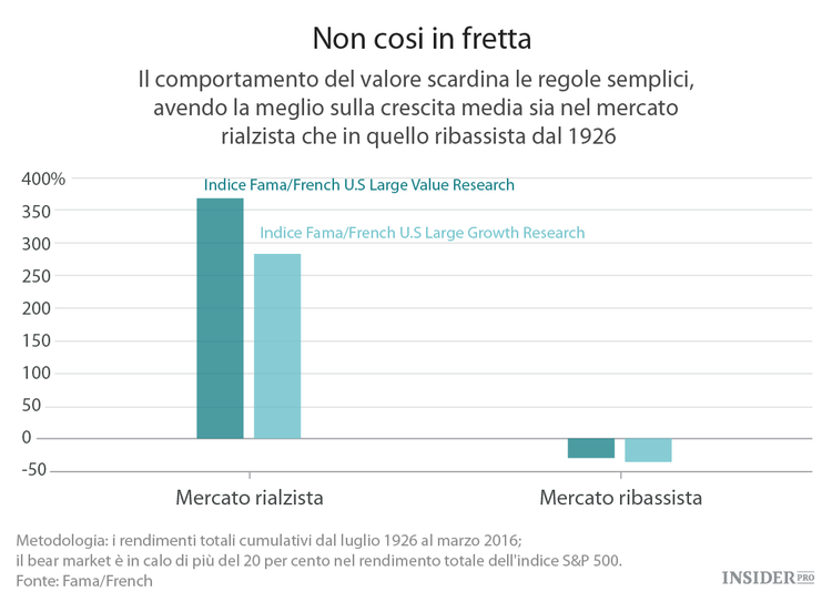 Basta mentire a se stessi sul Value Investing
