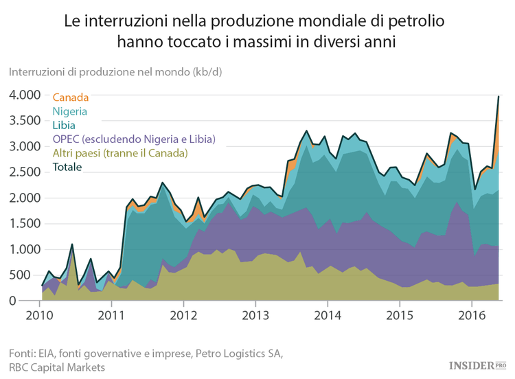 In Nigeria la produzione del petrolio è in mano ai gruppi armati