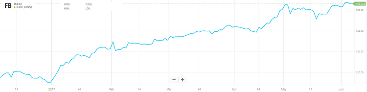 Gli 8 titoli tech più redditizi secondo Credit Suisse
