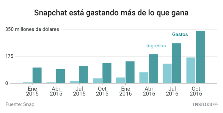 Snapchat debería aprender de los errores de Twitter
