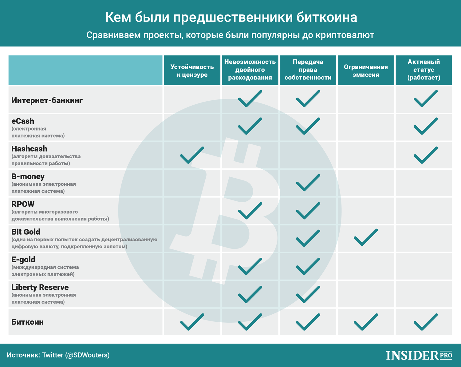 График дня: Кем были предшественники биткоина