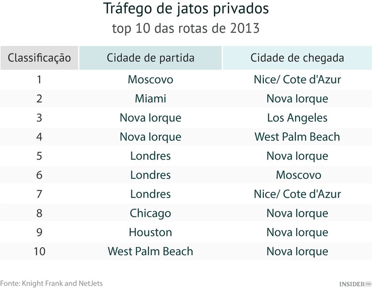 Para onde vão os aviões privados
