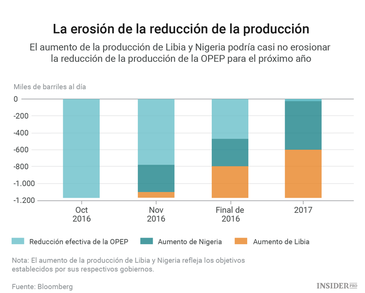 África es la principal amenaza para la OPEP