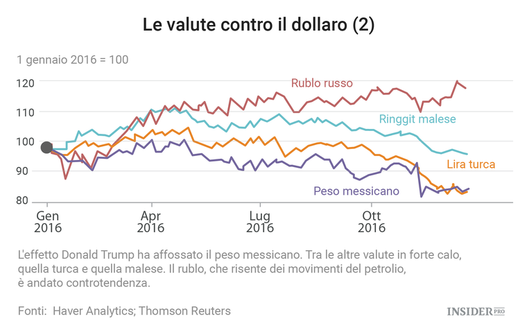 2016: l'anno di Trump e Brexit in 8 grafici
