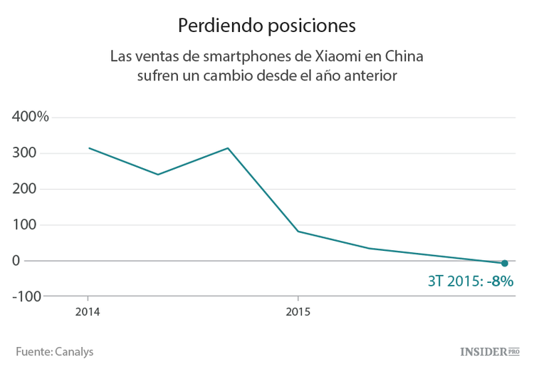 Huawei alcanza a Xiaomi