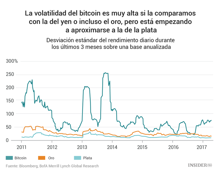 ¿Qué impide al bitcoin convertirse en una moneda real?