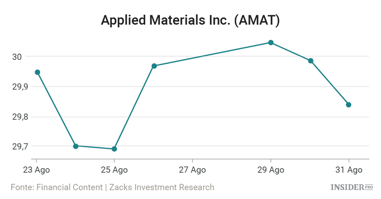 10 Ações que George Soros tem vindo a comprar