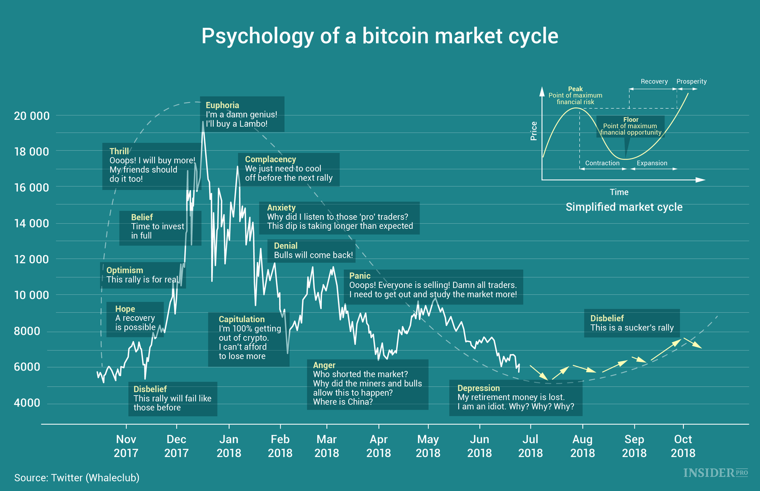 Chart of the day: Psychology of a bitcoin market cycle ...