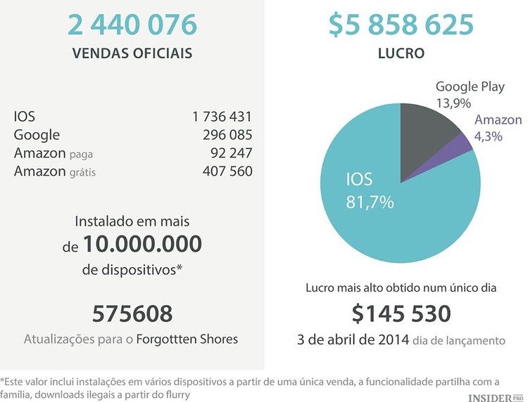 Quanto se gastou e se ganhou com o Monument Valley