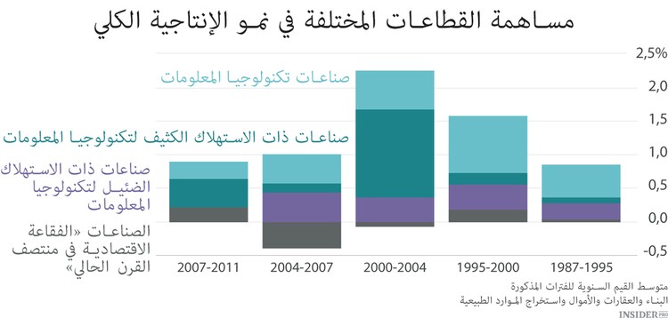 تكنولوجيا المعلومات ليست علاجا شافيا للاقتصاد