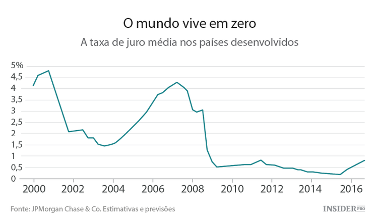 O custo do endividamento continuará baixo
