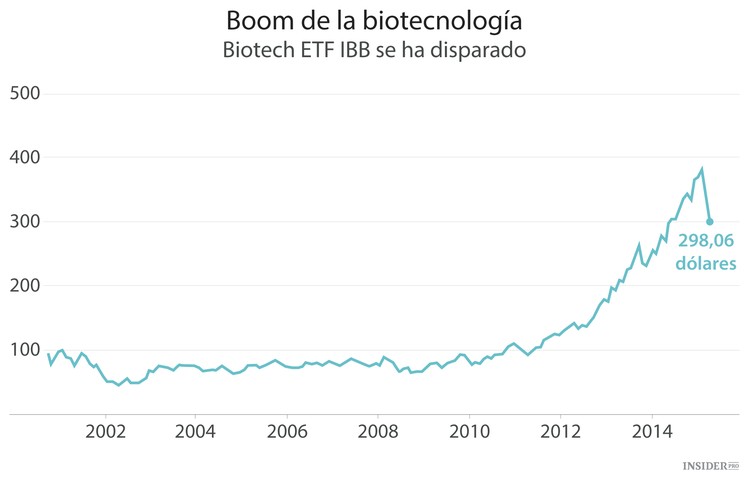 El fin del mercado alcista de la biotecnología