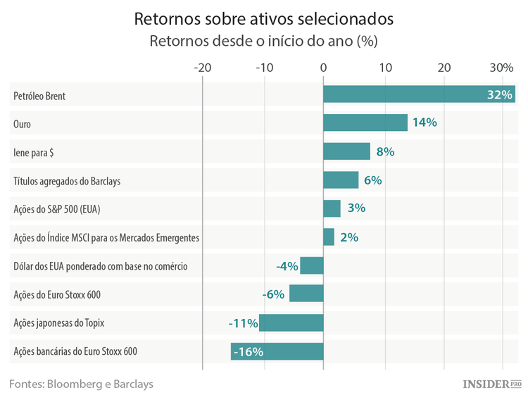 Investimentos em 2016: o bom, o mau e o que se segue