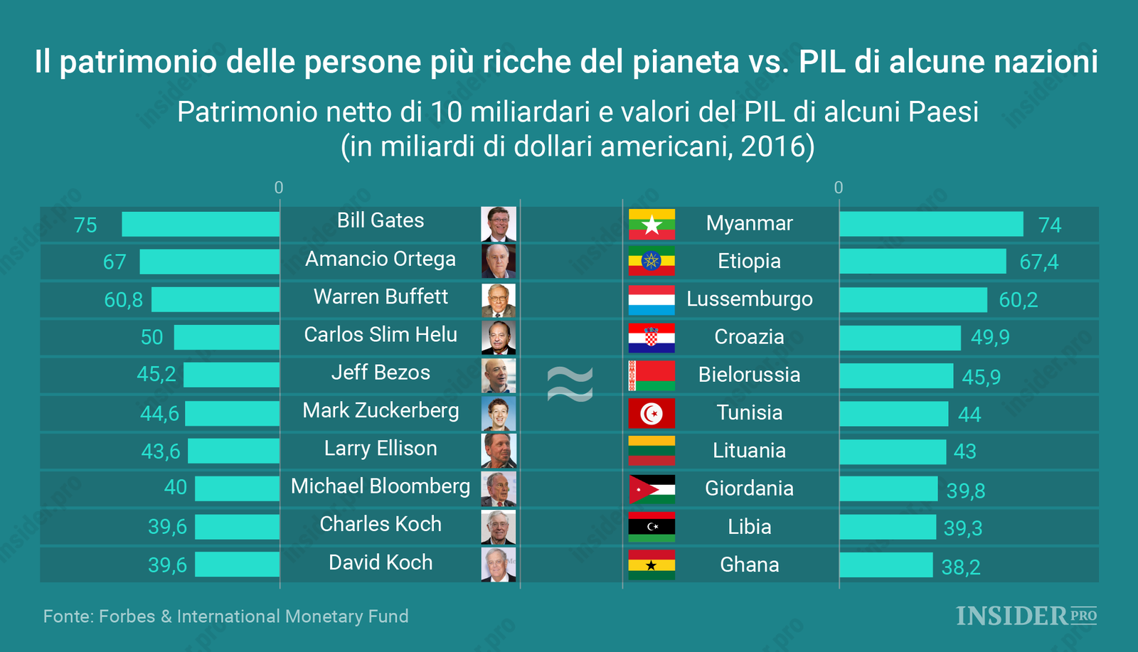 Il patrimonio delle persone più ricche del mondo che eguaglia il Pil di alcune azioni