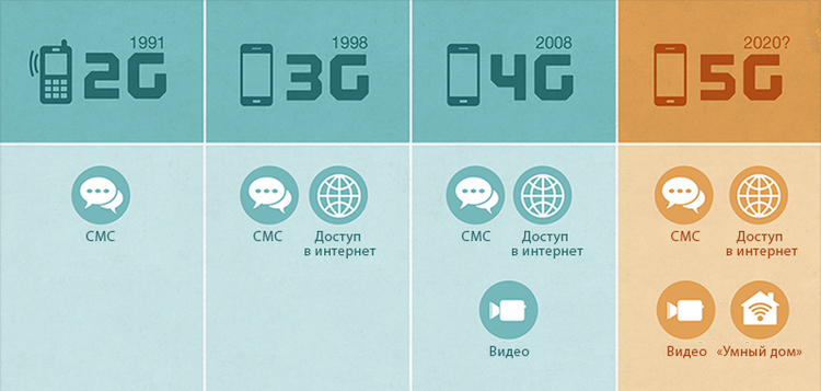 Что такое 5G?