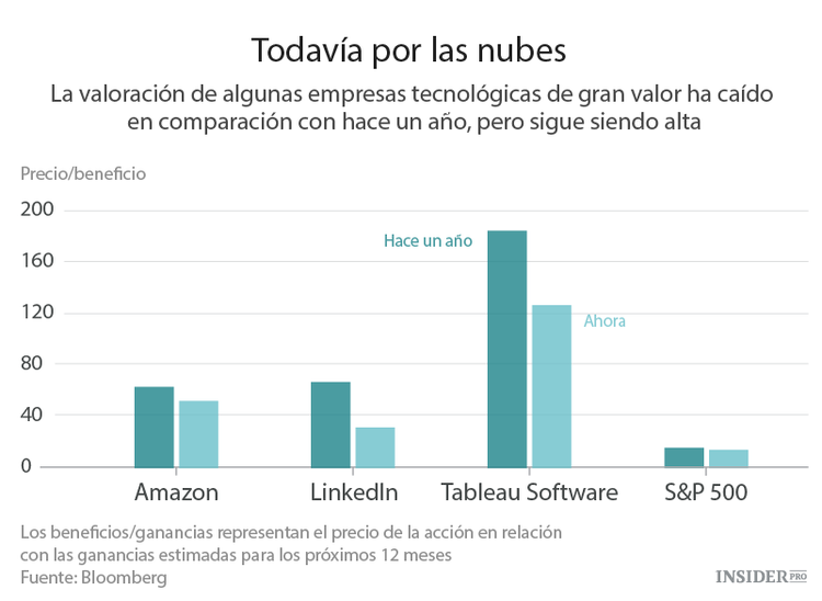 Las cosas no están tan mal en el sector tecnológico