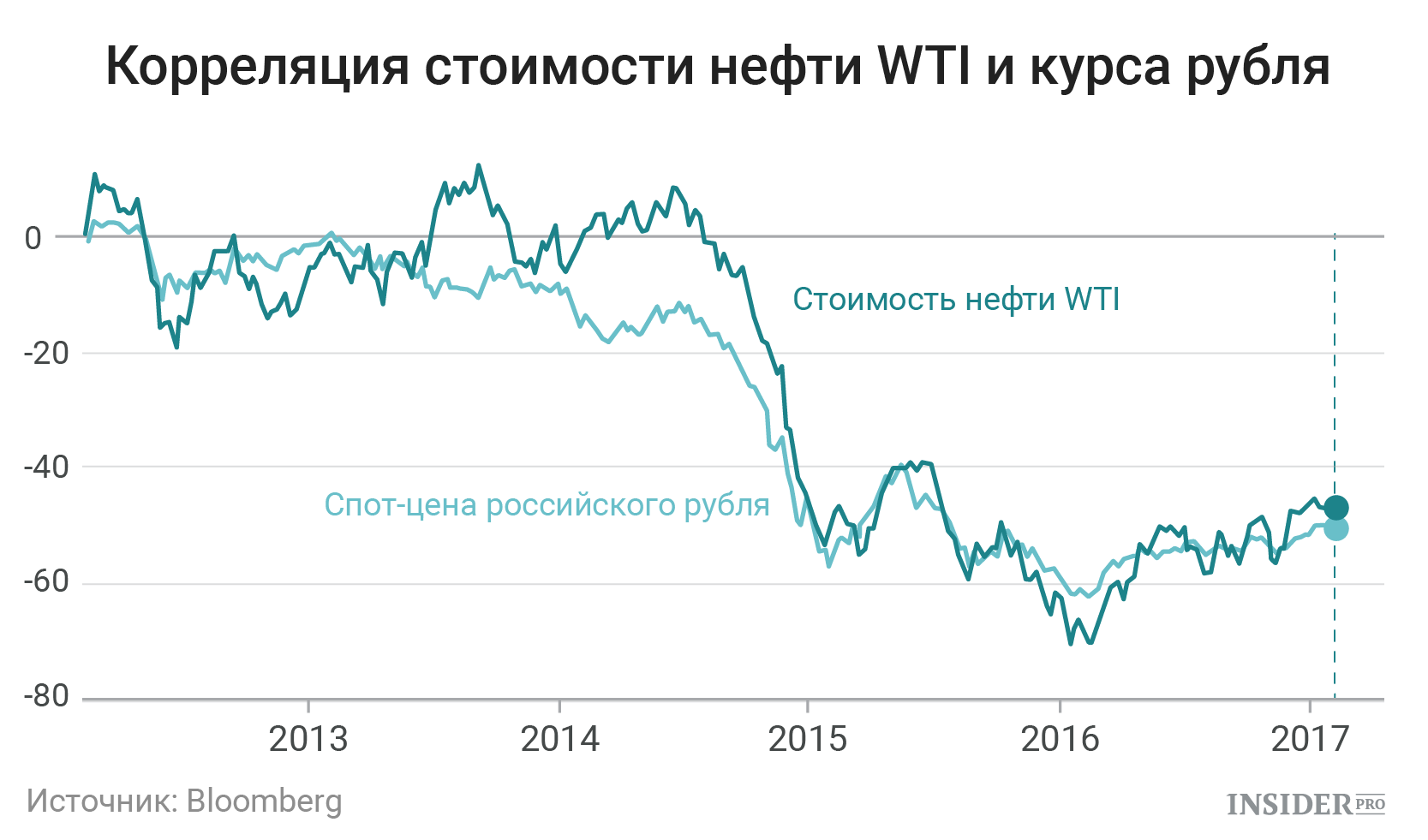 Что будет с рублем после 1. График зависимости курса рубля от нефти. Корреляция рубля и нефти. Графики зависимости рубля от нефти. Зависимость стоимости нефти и курса рубля график.