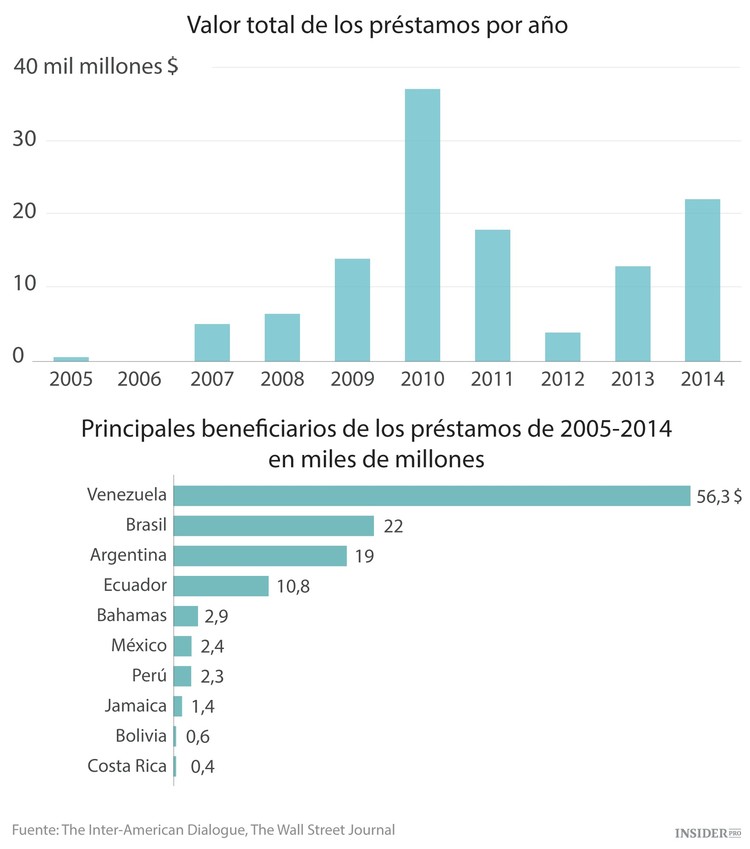 China invierte con fuerza en América del Sur