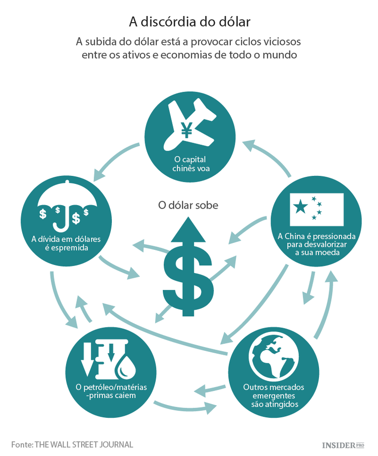 Os ciclos viciosos do dólar
