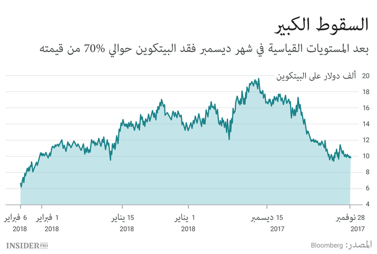 ما الذي يحدث مع ربحية التعدين