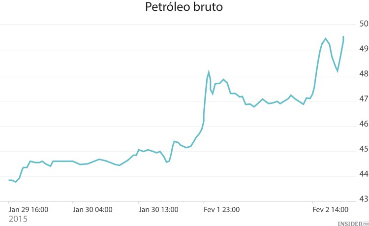 O petróleo recupera valor