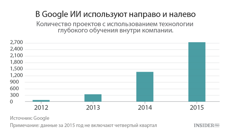 В Google ИИ используются