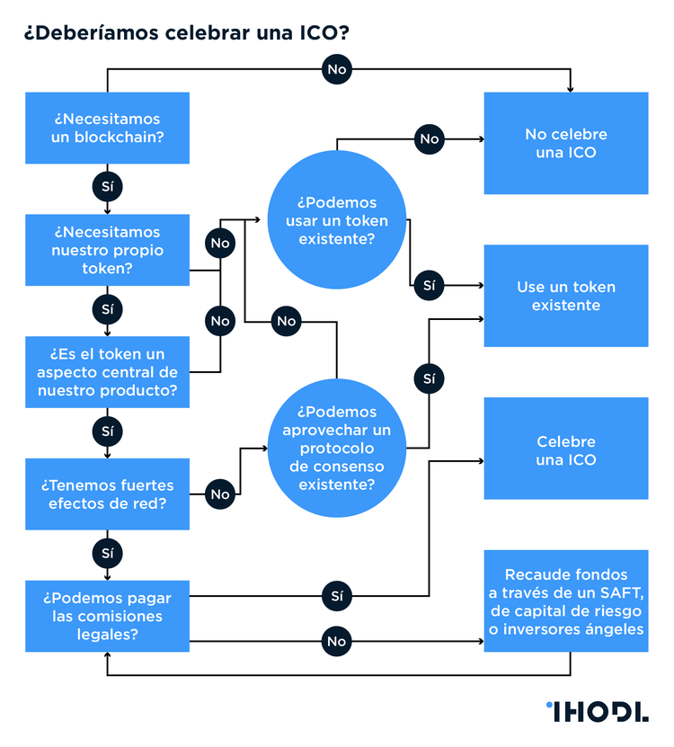 ¿Realmente necesita celebrar una ICO?