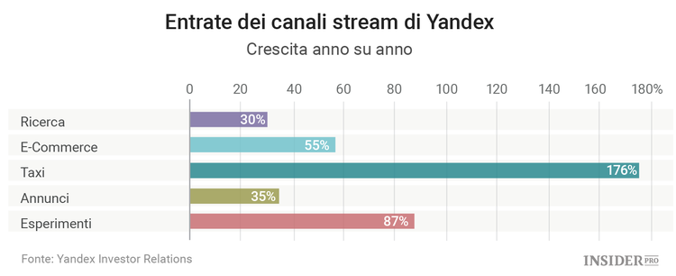 Conviene acquistare oggi le azioni del motore di ricerca russo Yandex?