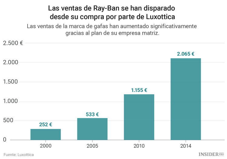Cómo Ray-Ban se ha convertido en la marca de gafas más reconocida del mundo