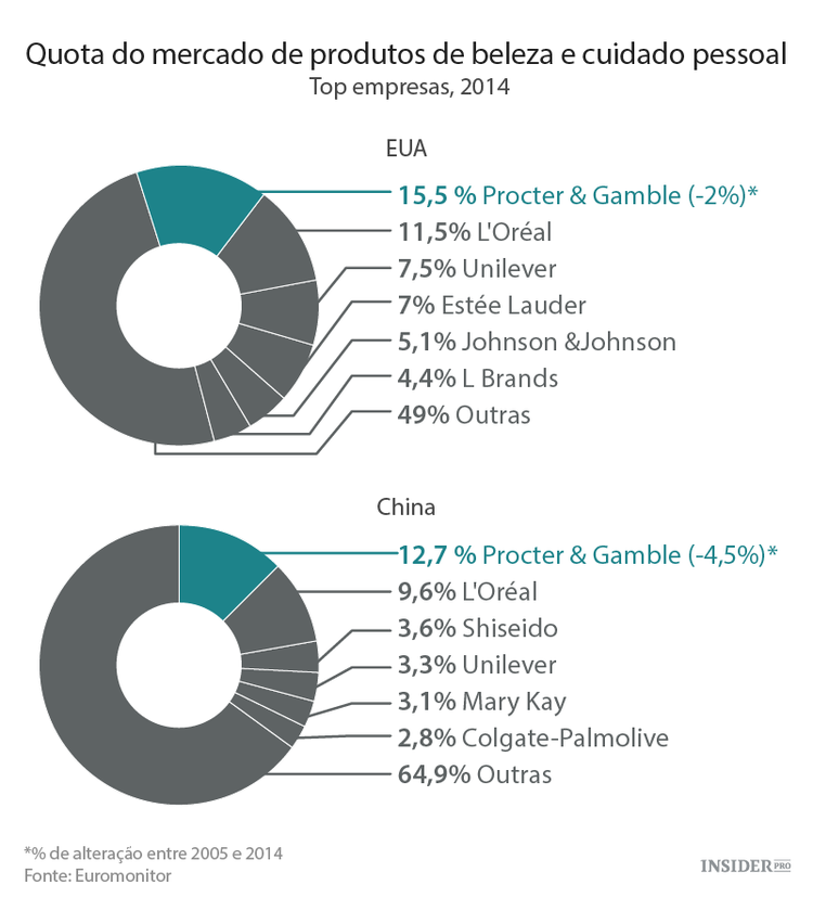 Procter & Gamble à beira do abismo