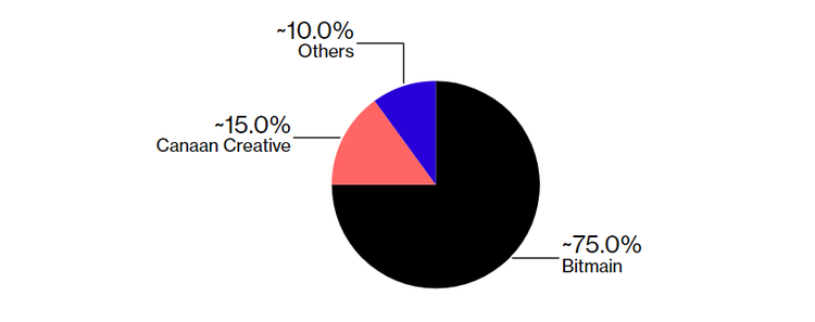 Top - 3 Crypto Mining Hardware Manufacturers