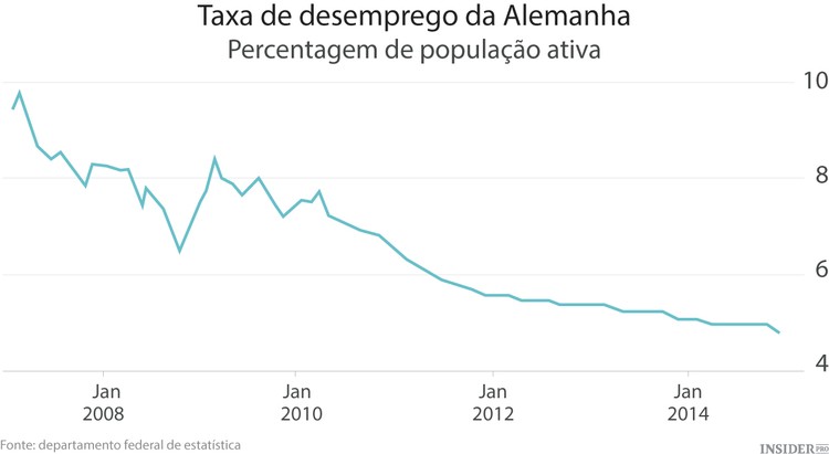 O impacto da desvalorização do euro na Alemanha