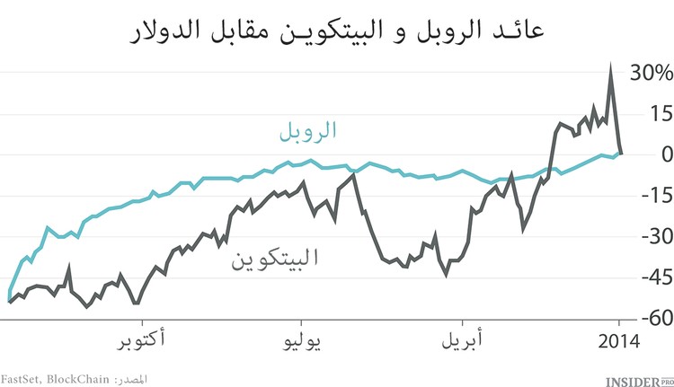 الدرس القاسي للبيتكوين