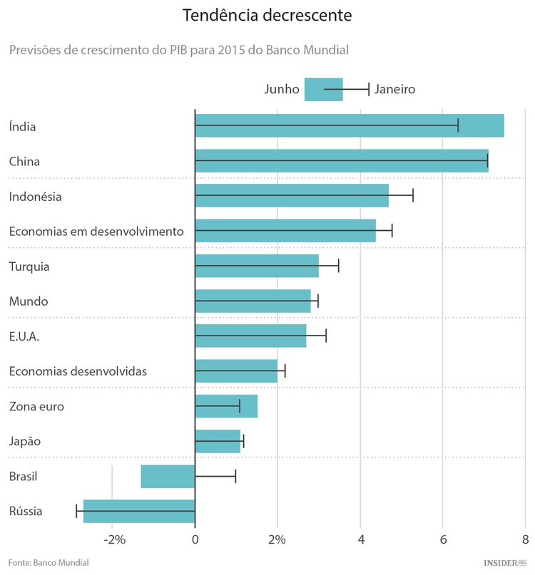 Banco Mundial faz retrato económico do mundo